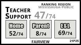 Fairview school Mississauga