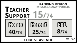 Forest Avenue school Mississauga