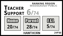 Hawthorn school Mississauga