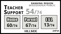 Hillside school Mississauga