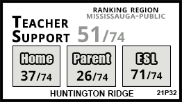 Huntington Ridge school Mississauga