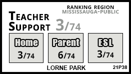 Lorne Park school Mississauga
