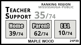 Maple Wood school Mississauga