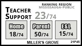 Miller's Grove school Mississauga