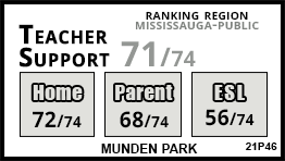 Munden Park school Mississauga