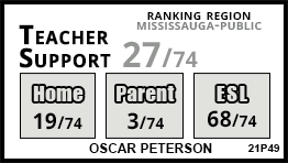 Oscar Peterson school Mississauga