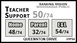 Queenston Drive school Mississauga