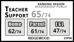 Ridgewood school Mississauga