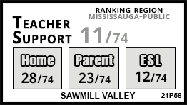 Sawmill Valley school Mississauga