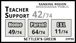 Settler's Green school Mississauga