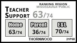 Thornwood school Mississauga