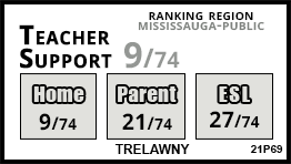 Trelawny school Mississauga