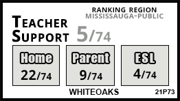 Whiteoaks school Mississauga
