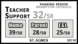 St. Agnes school Brampton