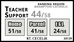 St. Cecilia school Brampton