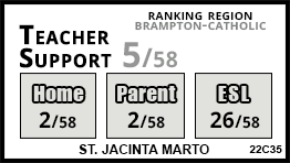 St. Jacinta Marto school Brampton