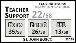St. John Bosco school Brampton