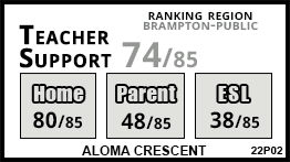 Aloma Crescent school Brampton