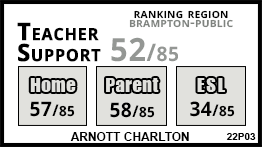 Arnott Charlton school Brampton