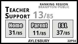 Aylesbury school Brampton