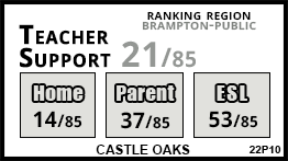 Castle Oaks school Brampton