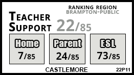Castlemore school Brampton