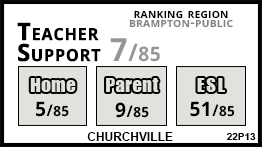 Churchville school Brampton