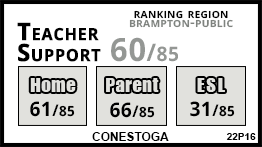 Conestoga school Brampton