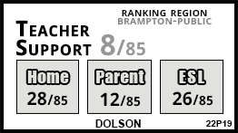 Dolson school Brampton