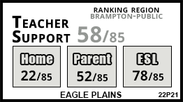 Eagle Plains school Brampton