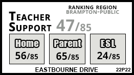 Eastbourne Drive school Brampton