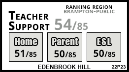 Edenbrook Hill school Brampton