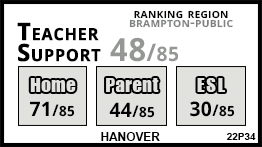 Hanover school Brampton