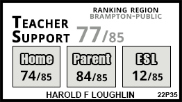 Harold F Loughlin school Brampton