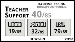 Hewson school Brampton