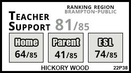 Hickory Wood school Brampton