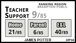 James Potter school Brampton