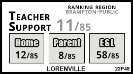 Lorenville school Brampton