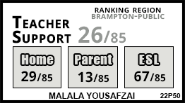 Malala Yousafzai school Brampton
