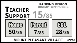 Mount Pleasant Village school Brampton