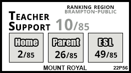 Mount Royal school Brampton