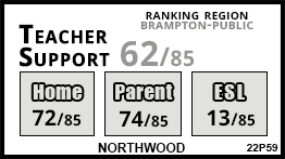 Northwood school Brampton