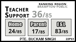 Pte. Buckam Singh school Brampton