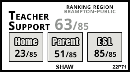 Shaw school Brampton