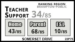 Somerset Drive school Brampton