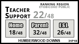 Humberwood Downs school Etobicoke