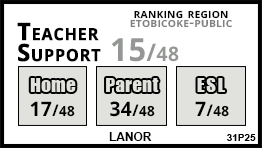 Lanor school Etobicoke