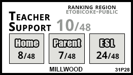 Millwood school Etobicoke