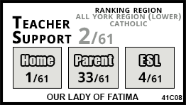 Our Lady of Fatima school Vaughan