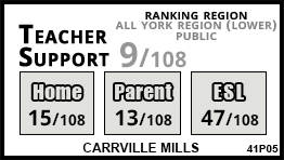 Carrville Mills school Vaughan